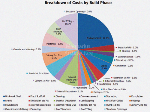 Build Cost Breakdown